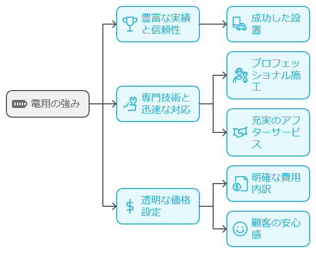 電翔の強み